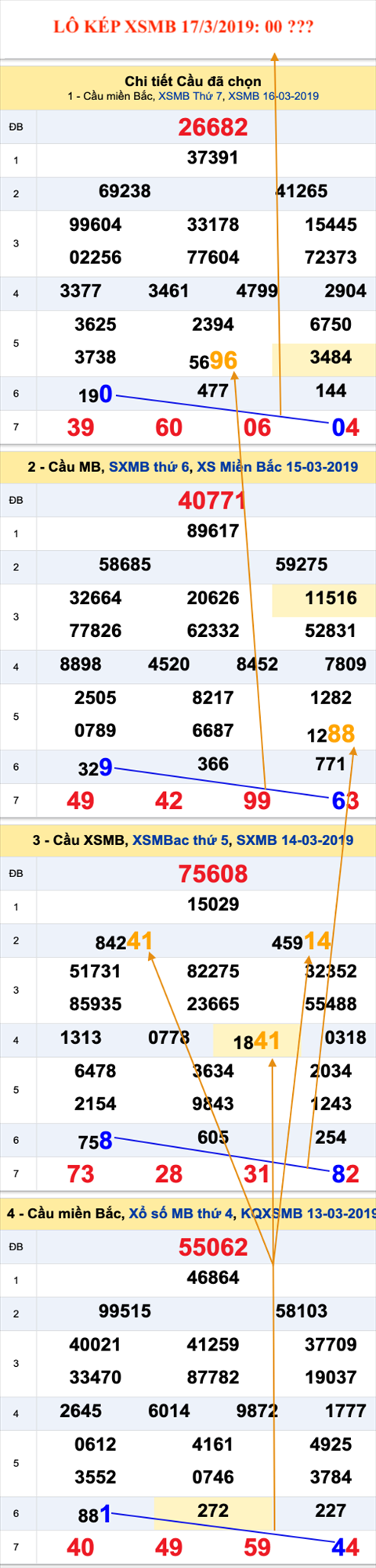 An so kep thu nhat - Lo kep XSMB 17-03-2019 An so kep thu nhat - Lo kep XSMB 17-03-2019